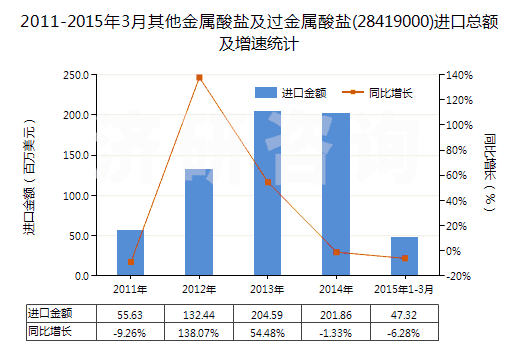 2011-2015年3月其他金屬酸鹽及過金屬酸鹽(28419000)進口總額及增速統(tǒng)計
